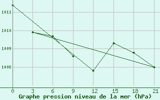 Courbe de la pression atmosphrique pour Usak Meydan