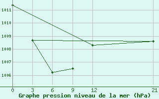 Courbe de la pression atmosphrique pour Jayapura