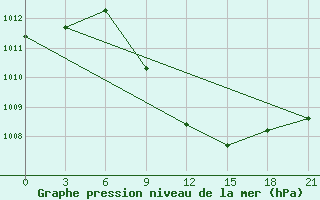 Courbe de la pression atmosphrique pour Tulga Meydan