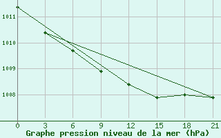 Courbe de la pression atmosphrique pour Maksatikha