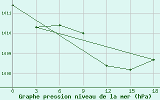 Courbe de la pression atmosphrique pour Kybartai