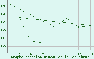 Courbe de la pression atmosphrique pour Palu / Mutiara