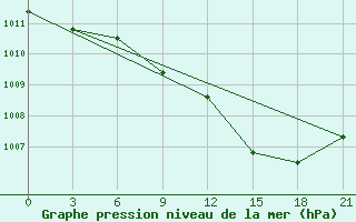 Courbe de la pression atmosphrique pour Krasnaja Gora