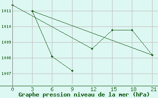 Courbe de la pression atmosphrique pour Palangkaraya / Panarung