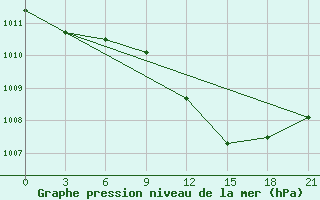 Courbe de la pression atmosphrique pour Vidin