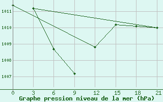 Courbe de la pression atmosphrique pour Yinchuan