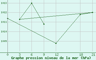 Courbe de la pression atmosphrique pour Mafraq