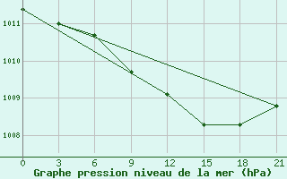 Courbe de la pression atmosphrique pour Leusi