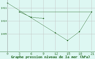 Courbe de la pression atmosphrique pour Tatoi