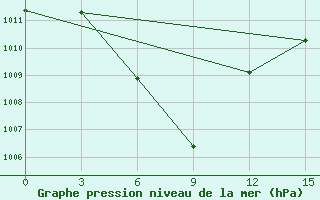 Courbe de la pression atmosphrique pour Son La