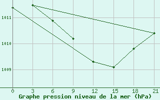 Courbe de la pression atmosphrique pour Zaporizhzhia