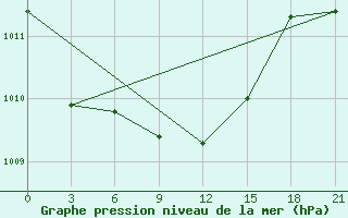 Courbe de la pression atmosphrique pour Kirovohrad