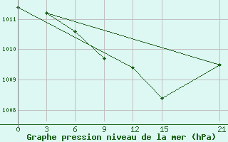 Courbe de la pression atmosphrique pour Saldus