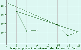 Courbe de la pression atmosphrique pour Saumlaki