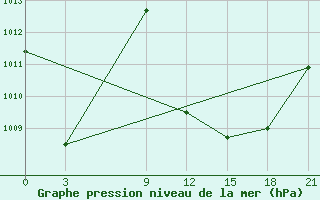 Courbe de la pression atmosphrique pour Tema