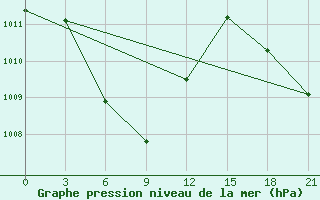 Courbe de la pression atmosphrique pour Jakarta / Tanjung Priok