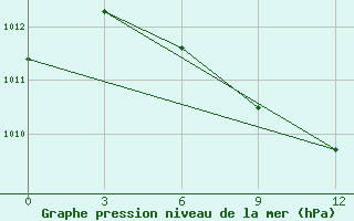 Courbe de la pression atmosphrique pour Bogucany