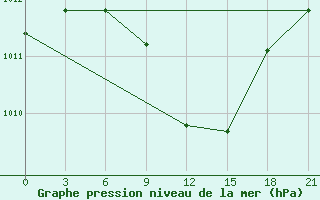 Courbe de la pression atmosphrique pour Yusta