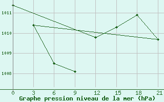 Courbe de la pression atmosphrique pour Norsk