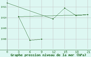 Courbe de la pression atmosphrique pour Sumbawa Besar / Sumbawa Besar