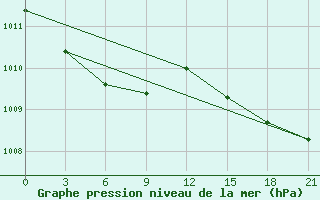 Courbe de la pression atmosphrique pour Polargmo Im. E. T. Krenkelja