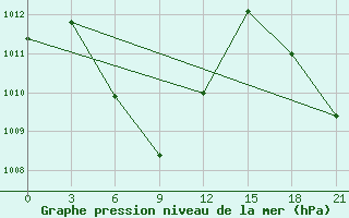 Courbe de la pression atmosphrique pour Quy Nhon