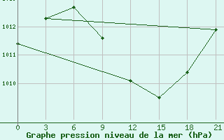 Courbe de la pression atmosphrique pour Kurdjali