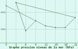 Courbe de la pression atmosphrique pour Krasnyy Kholm