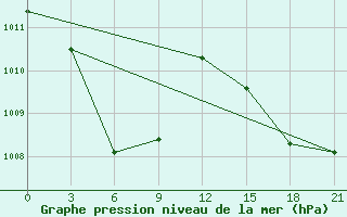 Courbe de la pression atmosphrique pour Casiguran