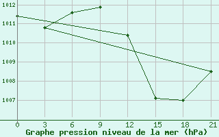 Courbe de la pression atmosphrique pour Timimoun