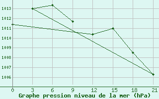 Courbe de la pression atmosphrique pour Makko