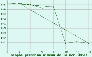 Courbe de la pression atmosphrique pour Basel Assad International Airport