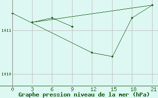 Courbe de la pression atmosphrique pour Zhytomyr