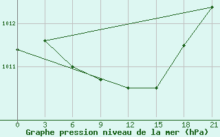 Courbe de la pression atmosphrique pour Vokhma