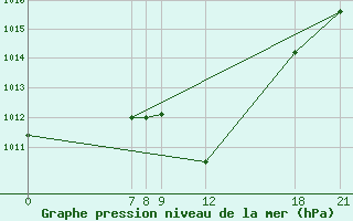 Courbe de la pression atmosphrique pour Kamishli