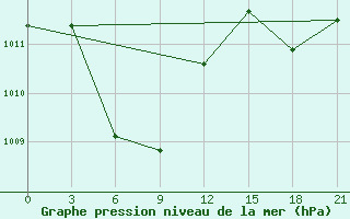 Courbe de la pression atmosphrique pour Tayabas