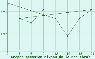 Courbe de la pression atmosphrique pour Razgrad