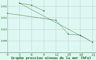 Courbe de la pression atmosphrique pour Tver