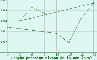 Courbe de la pression atmosphrique pour Vinnytsia