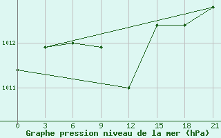 Courbe de la pression atmosphrique pour Vidin