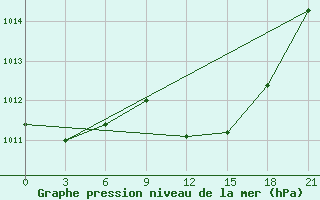 Courbe de la pression atmosphrique pour Chernivtsi