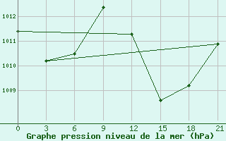 Courbe de la pression atmosphrique pour In Salah