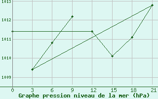 Courbe de la pression atmosphrique pour Hihifo Ile Wallis