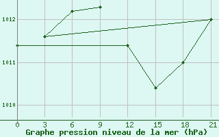 Courbe de la pression atmosphrique pour Bandirma