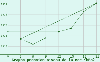 Courbe de la pression atmosphrique pour Ohansk