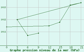 Courbe de la pression atmosphrique pour Tobruk