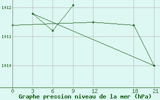 Courbe de la pression atmosphrique pour Kirkuk