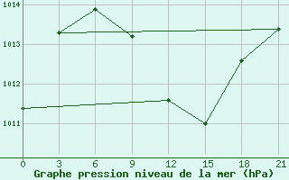 Courbe de la pression atmosphrique pour Vinnytsia