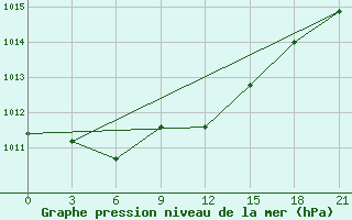 Courbe de la pression atmosphrique pour Krasnaja Gora