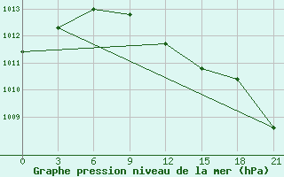 Courbe de la pression atmosphrique pour Zlobin